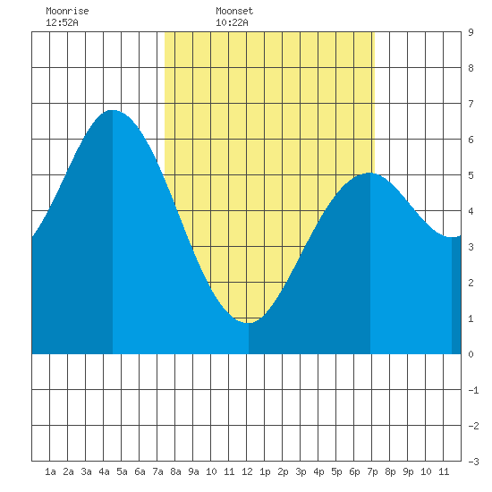 Roberts Landing tide chart for Monday, March 9, 2026