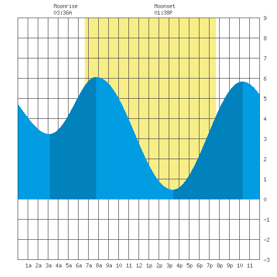 Roberts Landing tide chart for Saturday, April 11, 2026
