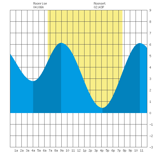 Roberts Landing tide chart for Sunday, April 12, 2026