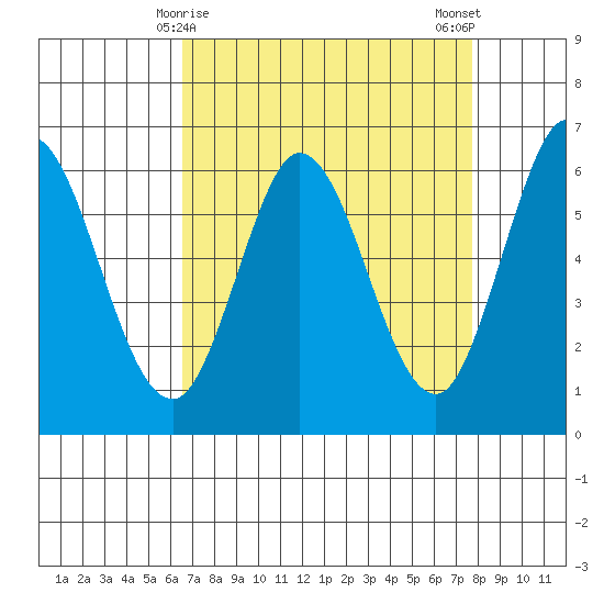 Roberts Landing tide chart for Wednesday, April 15, 2026