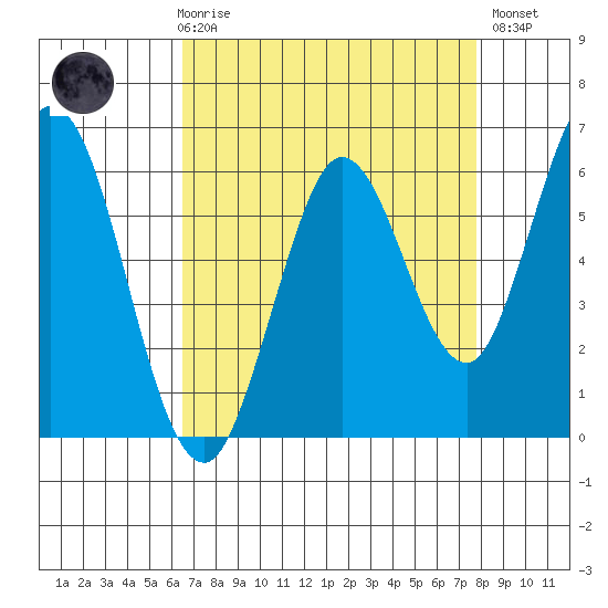 Roberts Landing tide chart for Friday, April 17, 2026