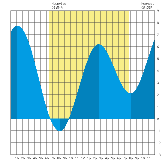 Roberts Landing tide chart for Saturday, April 18, 2026