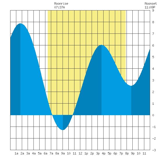 Roberts Landing tide chart for Sunday, April 19, 2026