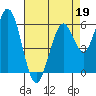 Roberts Landing tide chart for Sunday, April 19, 2026