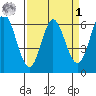 Roberts Landing tide chart for Wednesday, April 1, 2026