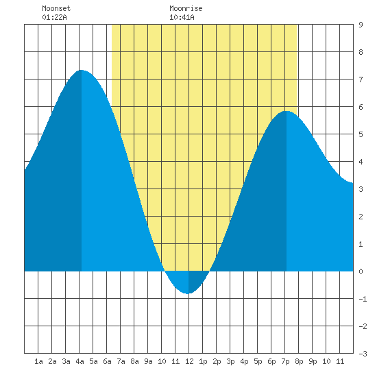 Roberts Landing tide chart for Wednesday, April 22, 2026