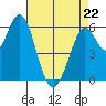 Roberts Landing tide chart for Wednesday, April 22, 2026