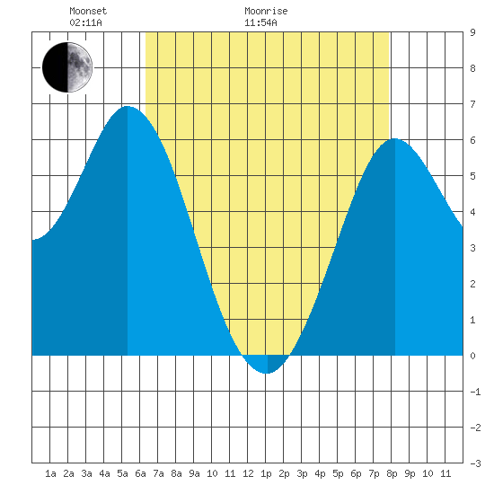 Roberts Landing tide chart for Thursday, April 23, 2026