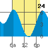 Roberts Landing tide chart for Friday, April 24, 2026