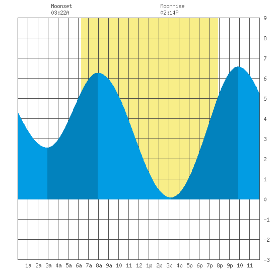 Roberts Landing tide chart for Saturday, April 25, 2026