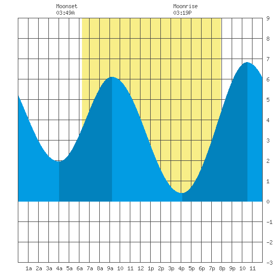 Roberts Landing tide chart for Sunday, April 26, 2026