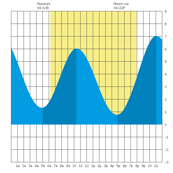 Roberts Landing tide chart for Monday, April 27, 2026
