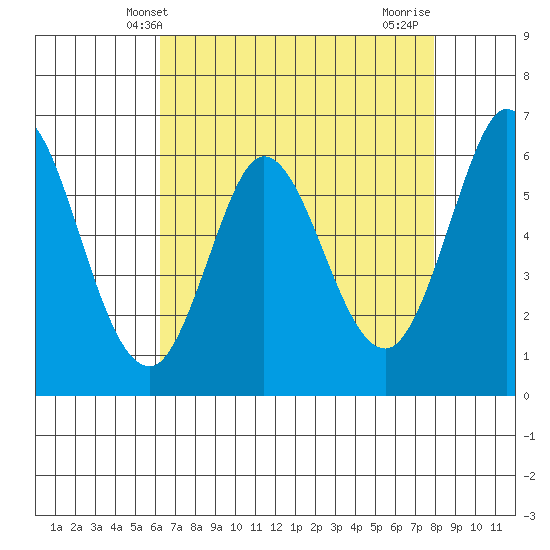 Roberts Landing tide chart for Tuesday, April 28, 2026