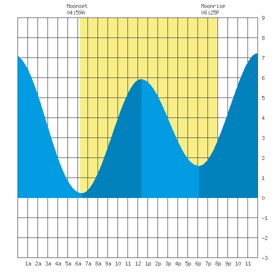 Roberts Landing tide chart for Wednesday, April 29, 2026