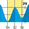 Roberts Landing tide chart for Wednesday, April 29, 2026
