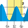 Roberts Landing tide chart for Thursday, April 2, 2026