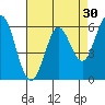 Roberts Landing tide chart for Thursday, April 30, 2026