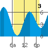 Roberts Landing tide chart for Friday, April 3, 2026