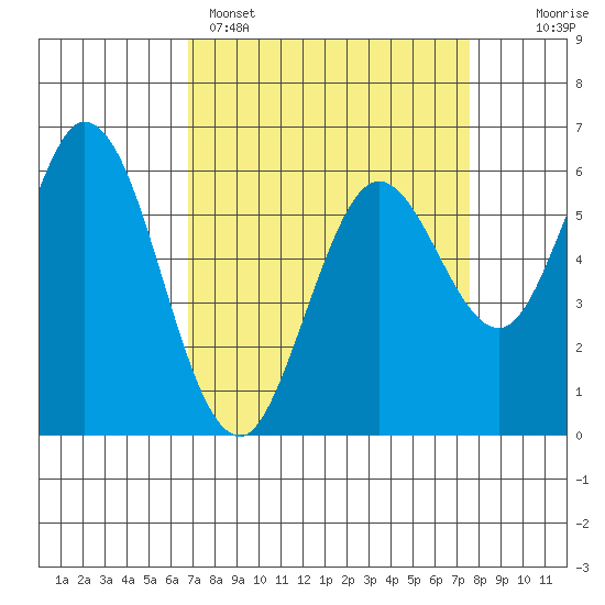 Roberts Landing tide chart for Saturday, April 4, 2026
