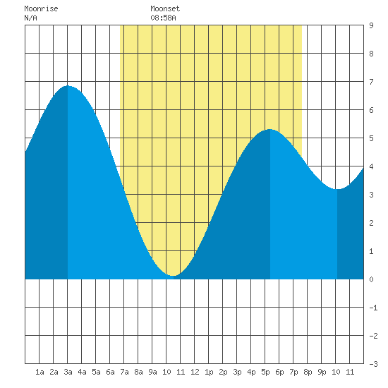 Roberts Landing tide chart for Monday, April 6, 2026