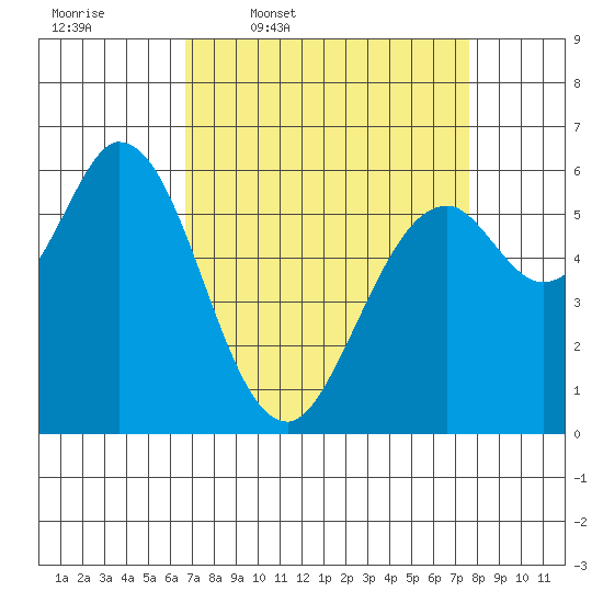 Roberts Landing tide chart for Tuesday, April 7, 2026