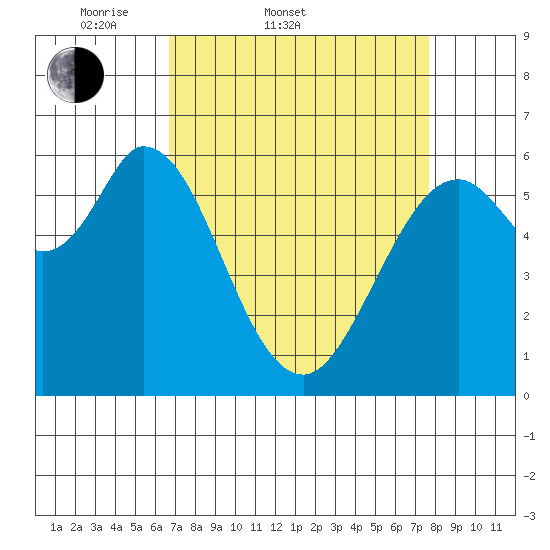 Roberts Landing tide chart for Thursday, April 9, 2026