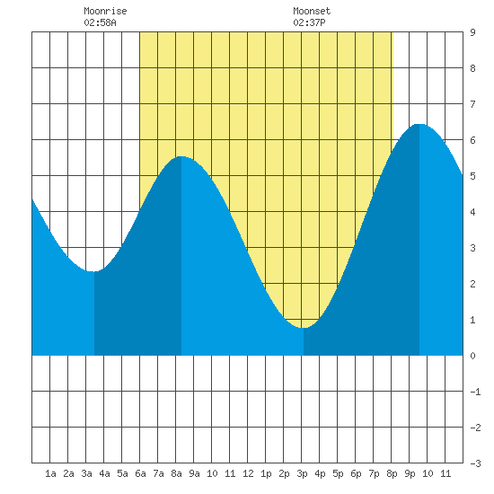 Roberts Landing tide chart for Monday, May 11, 2026