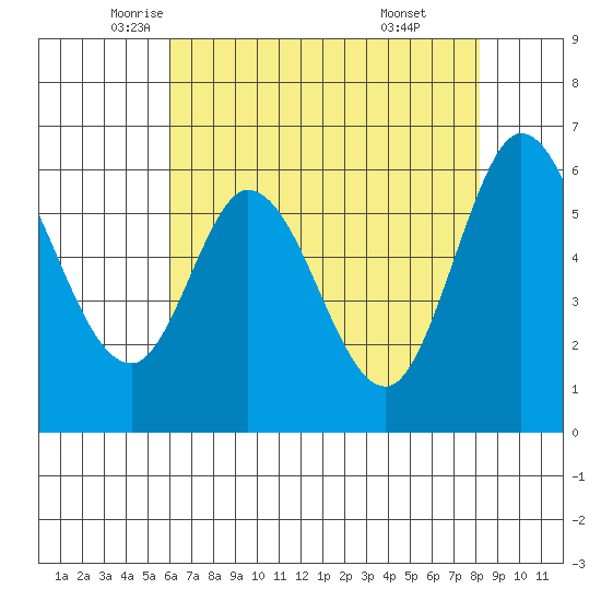 Roberts Landing tide chart for Tuesday, May 12, 2026