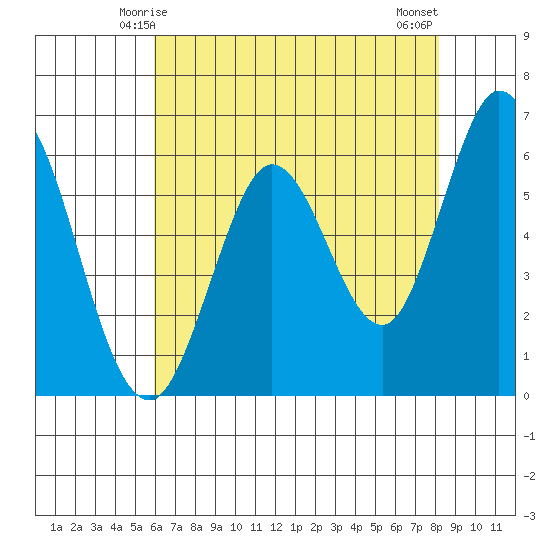 Roberts Landing tide chart for Thursday, May 14, 2026