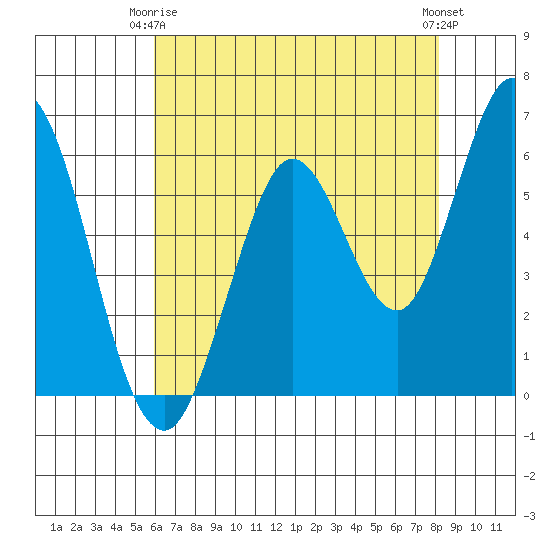 Roberts Landing tide chart for Friday, May 15, 2026