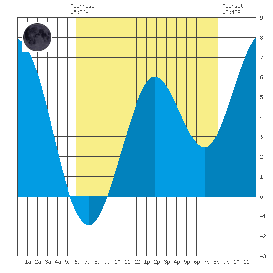 Roberts Landing tide chart for Saturday, May 16, 2026
