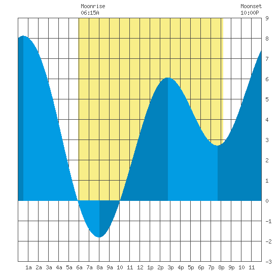 Roberts Landing tide chart for Sunday, May 17, 2026