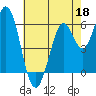 Roberts Landing tide chart for Monday, May 18, 2026