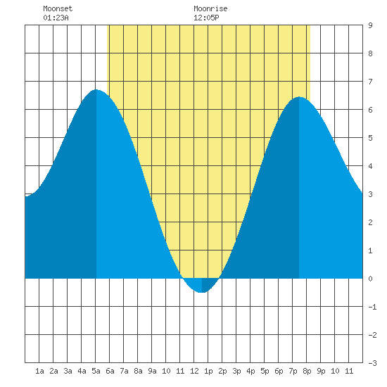Roberts Landing tide chart for Friday, May 22, 2026