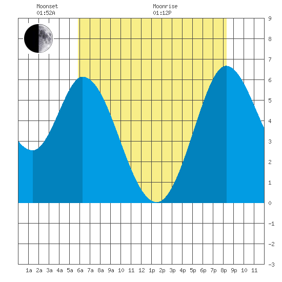 Roberts Landing tide chart for Saturday, May 23, 2026