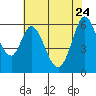 Roberts Landing tide chart for Sunday, May 24, 2026