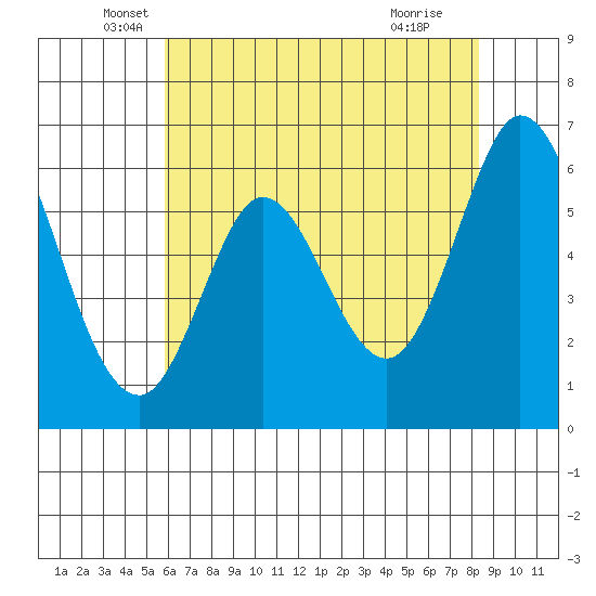 Roberts Landing tide chart for Tuesday, May 26, 2026