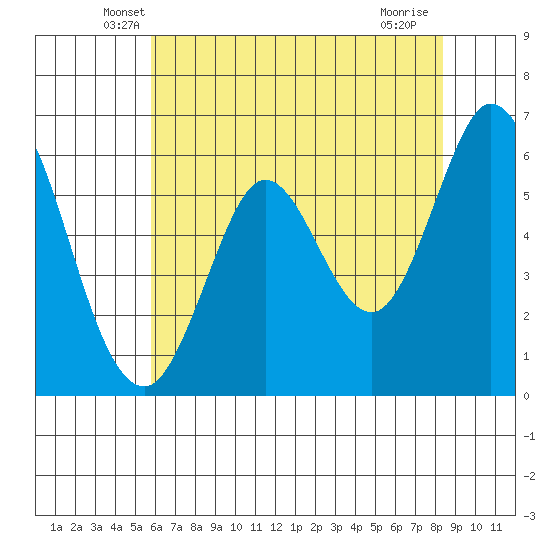 Roberts Landing tide chart for Wednesday, May 27, 2026