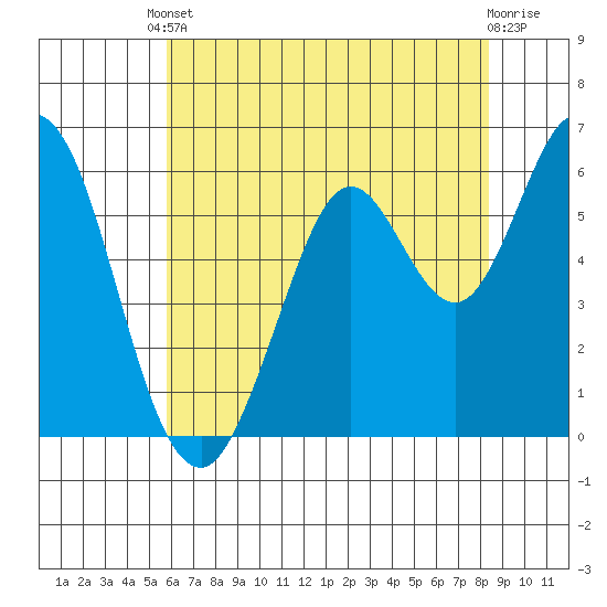 Roberts Landing tide chart for Saturday, May 30, 2026