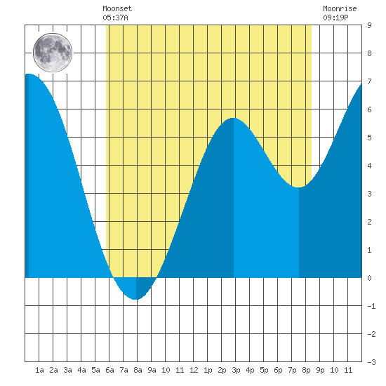 Roberts Landing tide chart for Sunday, May 31, 2026