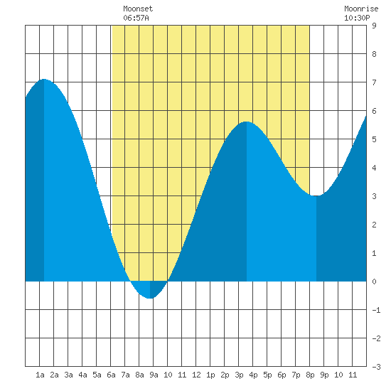 Roberts Landing tide chart for Sunday, May 3, 2026