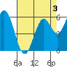 Roberts Landing tide chart for Sunday, May 3, 2026