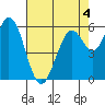 Roberts Landing tide chart for Monday, May 4, 2026