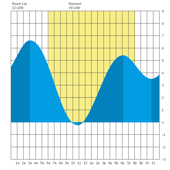 Roberts Landing tide chart for Wednesday, May 6, 2026