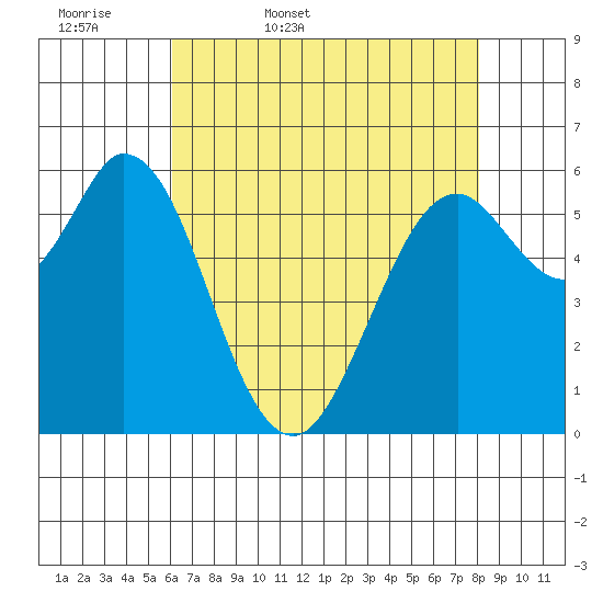 Roberts Landing tide chart for Thursday, May 7, 2026