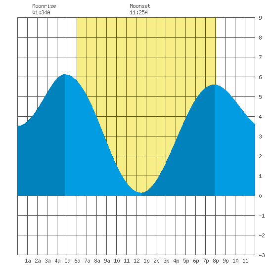 Roberts Landing tide chart for Friday, May 8, 2026