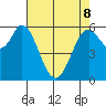Roberts Landing tide chart for Friday, May 8, 2026