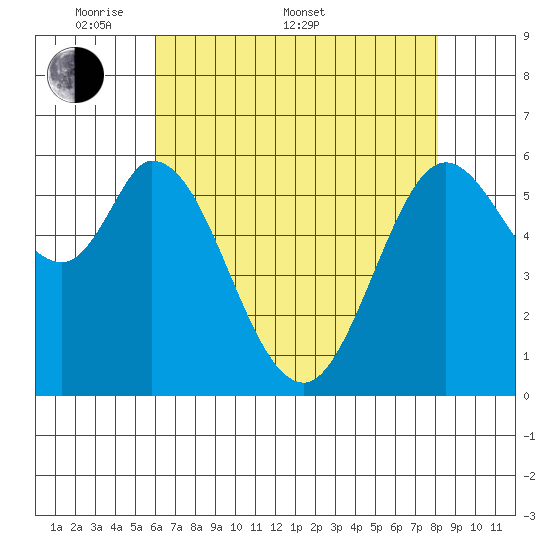 Roberts Landing tide chart for Saturday, May 9, 2026