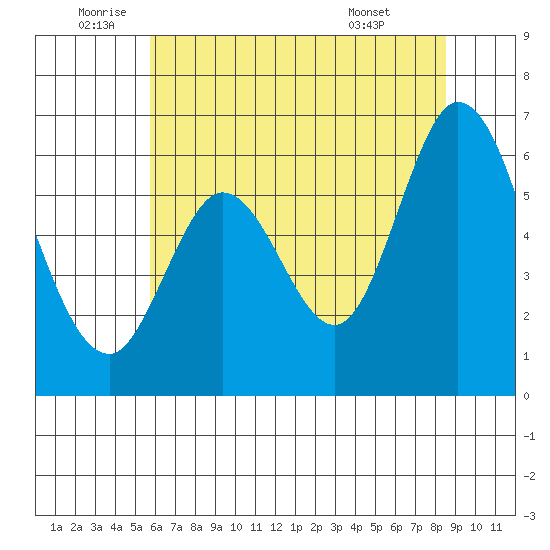 Roberts Landing tide chart for Wednesday, June 10, 2026