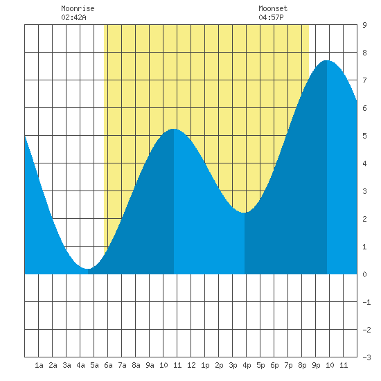 Roberts Landing tide chart for Thursday, June 11, 2026